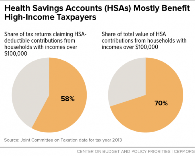 Health Savings Accounts (HSAs) Mostly Benefit High-Income Taxpayers