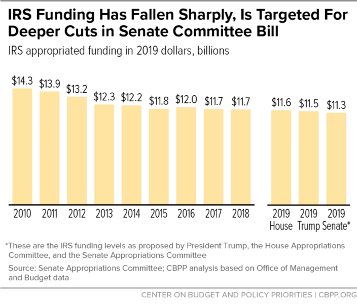  IRS Funding Has Fallen Sharply, Is Targeted For Deeper Cuts In Senate Committee Bill