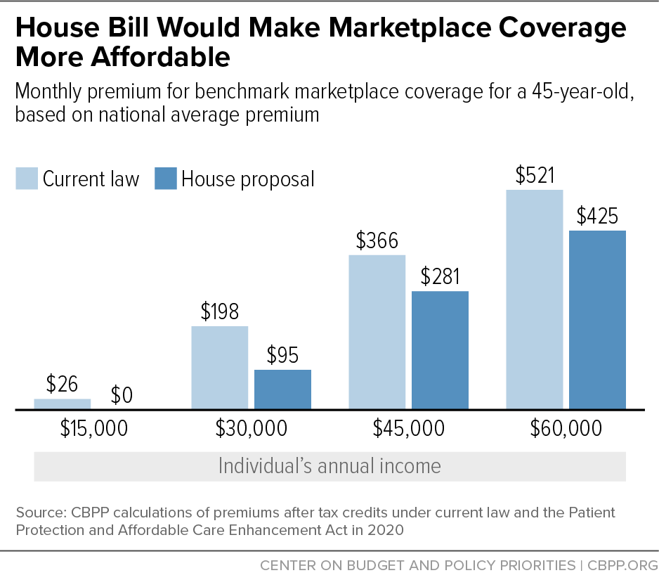 House Bill Would Make Marketplace Coverage More Affordable