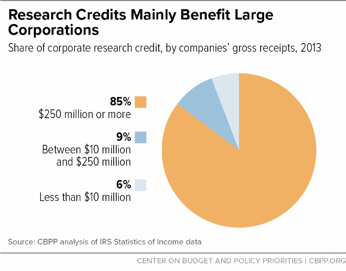 Research Credits Mainly Benefit Large Corporations
