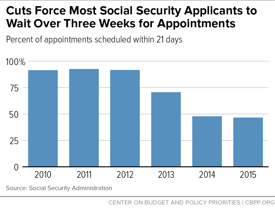 Cuts Force Most Social Security Applicants to Wait Over Three Weeks for Appointments
