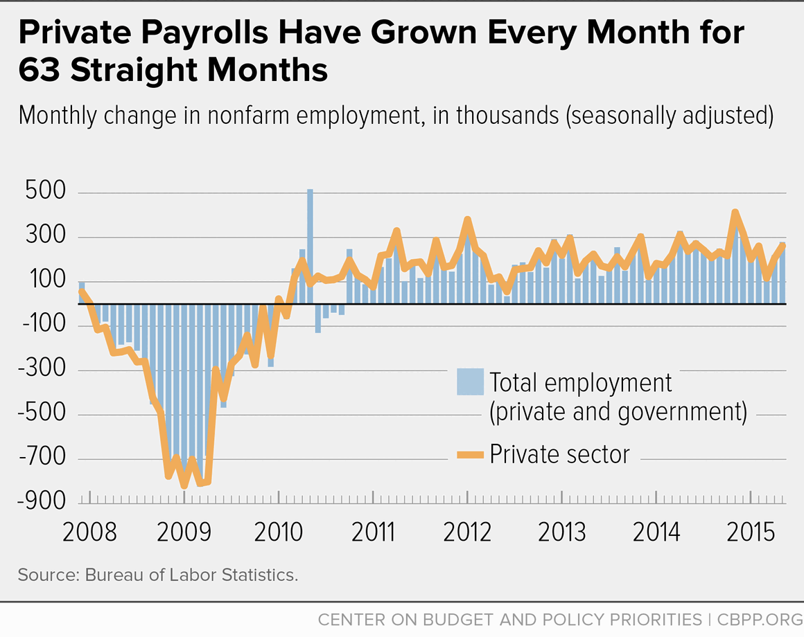 Private Payrolls Have Grown Every Month for 63 Straight Months (June 5, 2015)