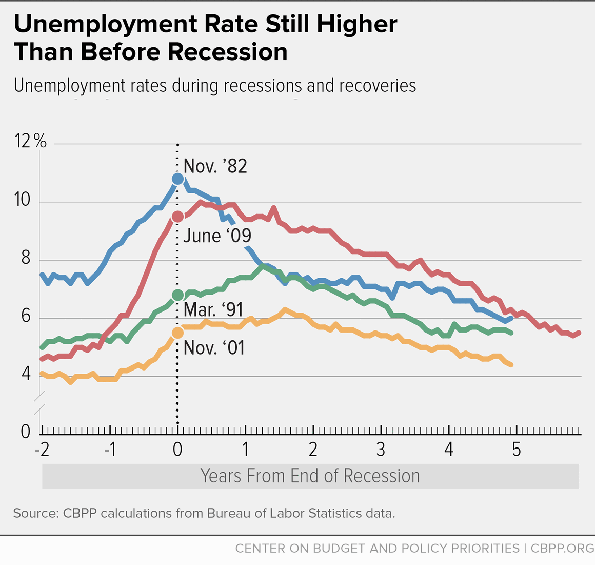 Unemployment Rate Still Higher Than Before Recession (June 5, 2015)