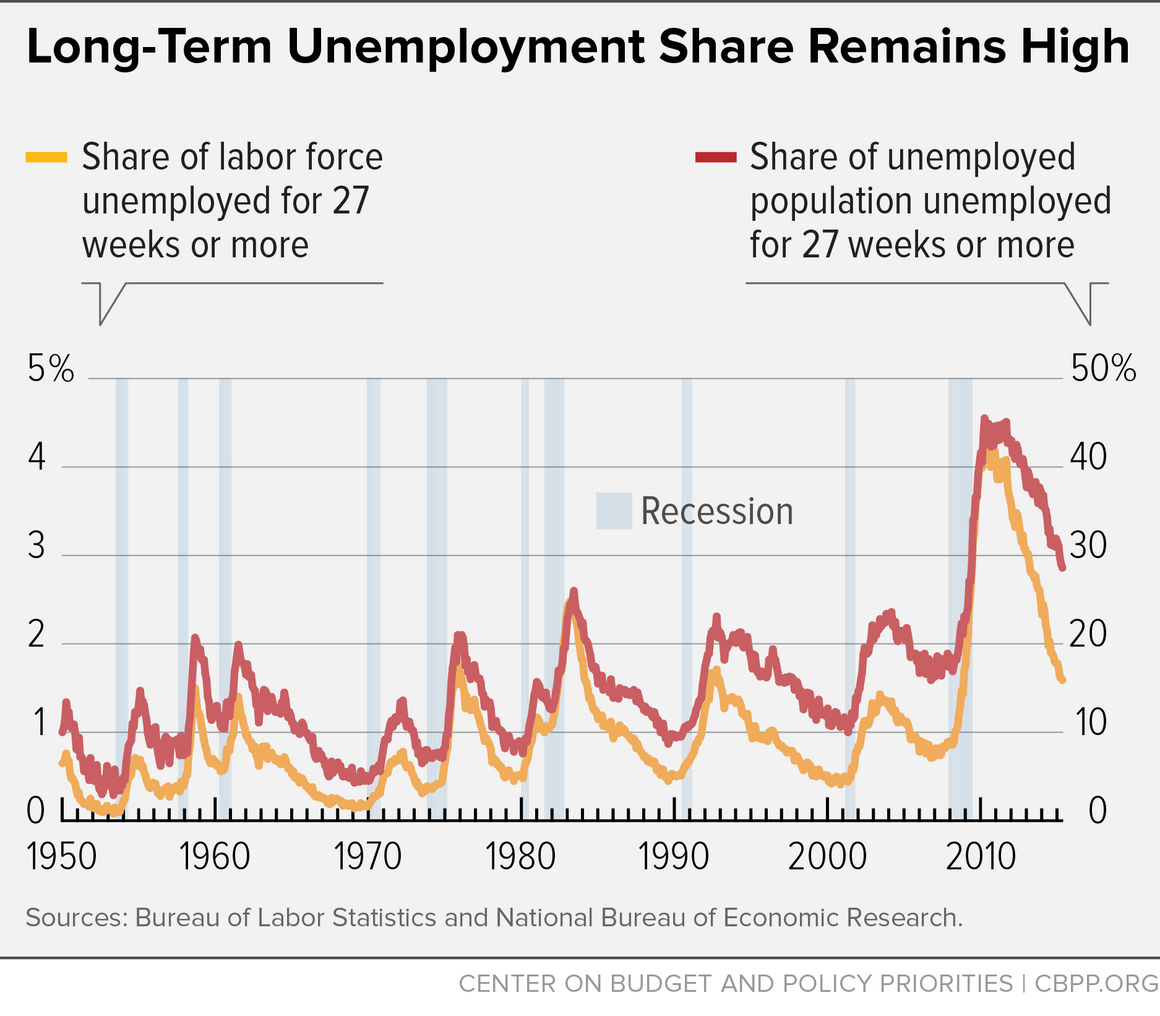 Long-Term Unemployment Share Remains High (June 5, 2015)
