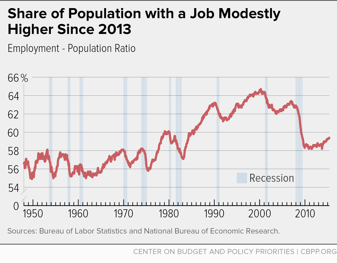 Share of Population with a Job Modestly Higher Since 2013 (June 5, 2015)