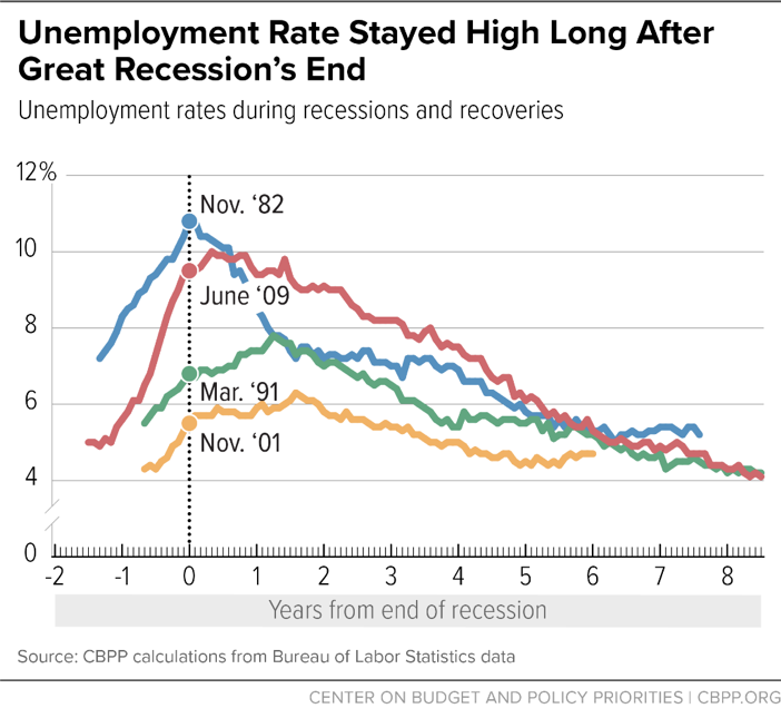 Unemployment Rate Stayed High Long After Great Recession's End