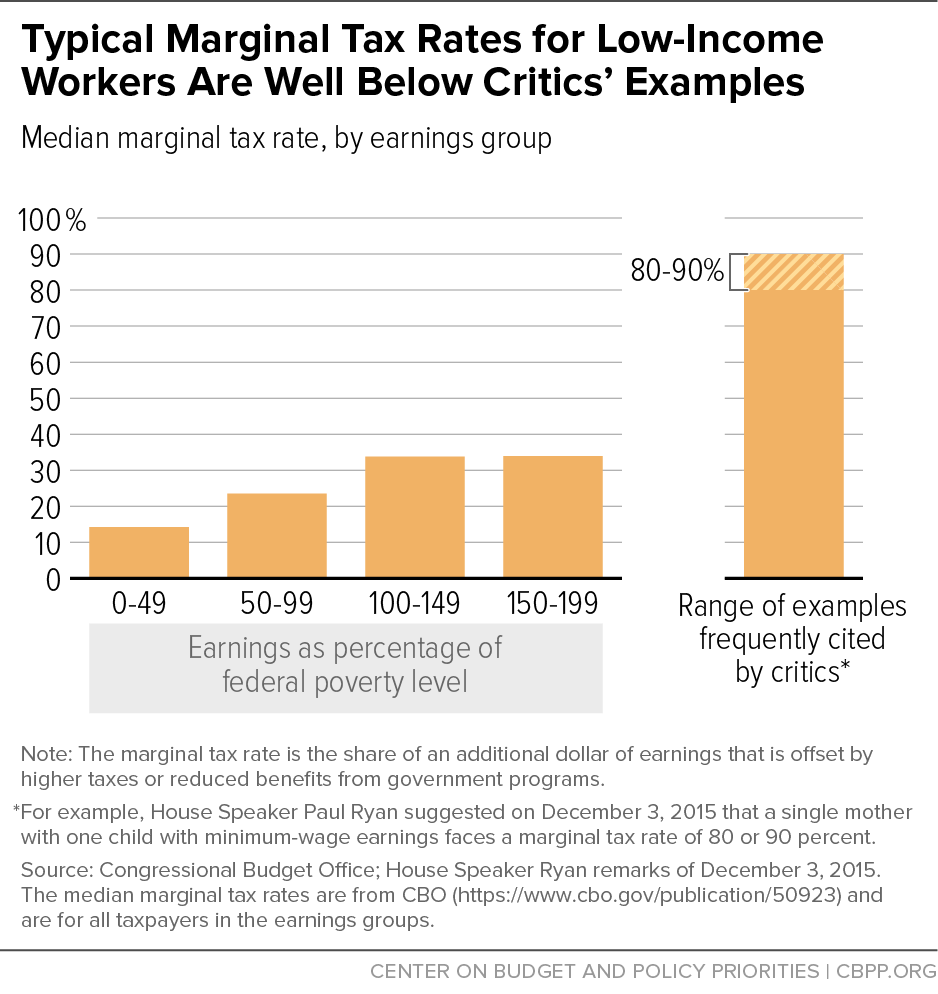 Typical Marginal Tax Rates for Low-Income Workers Are Well Below Critics' Examples