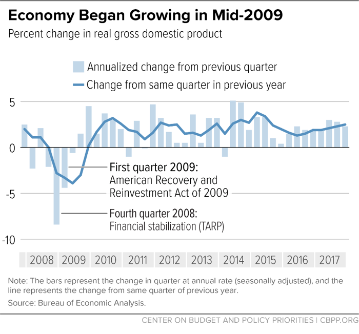 Economy Began Growing in Mid-2009