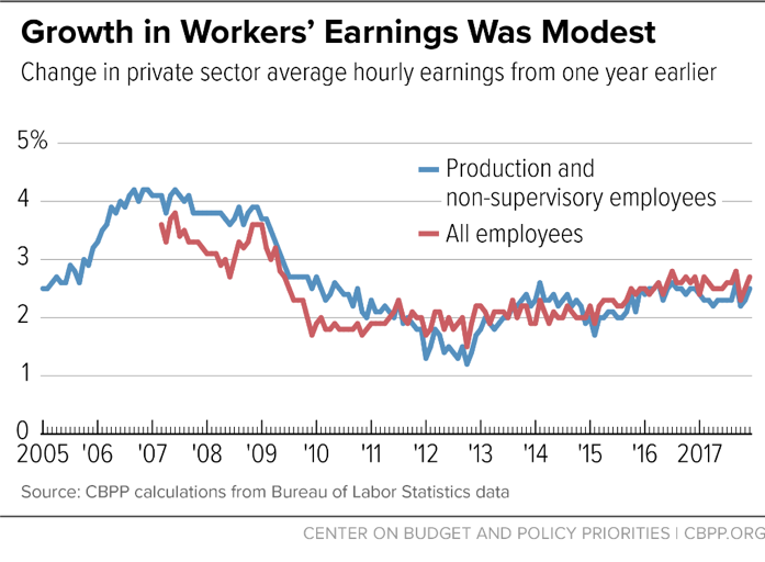 Growth in Workers' Earnings Was Modest