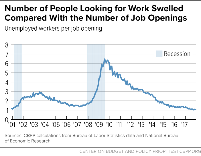 Number of People Looking for Work Swelled Compared With the Number of Job Openings