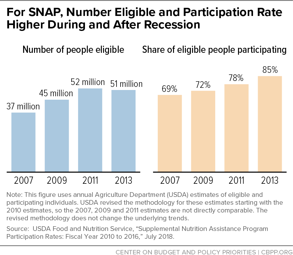 For SNAP, Number Eligible and Participation Rate Higher During and After Recession