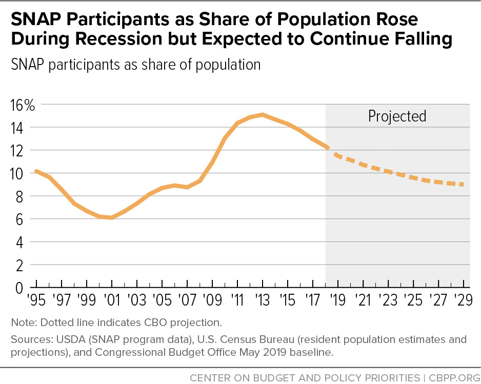 SNAP Participants as Share of Population Rose During Recession but Expected to Continue Falling