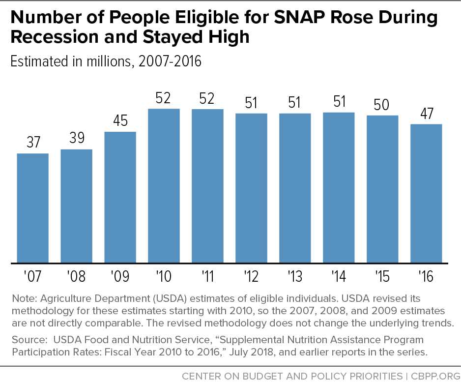 Number of People Eligible for SNAP Rose During Recession and Stayed High