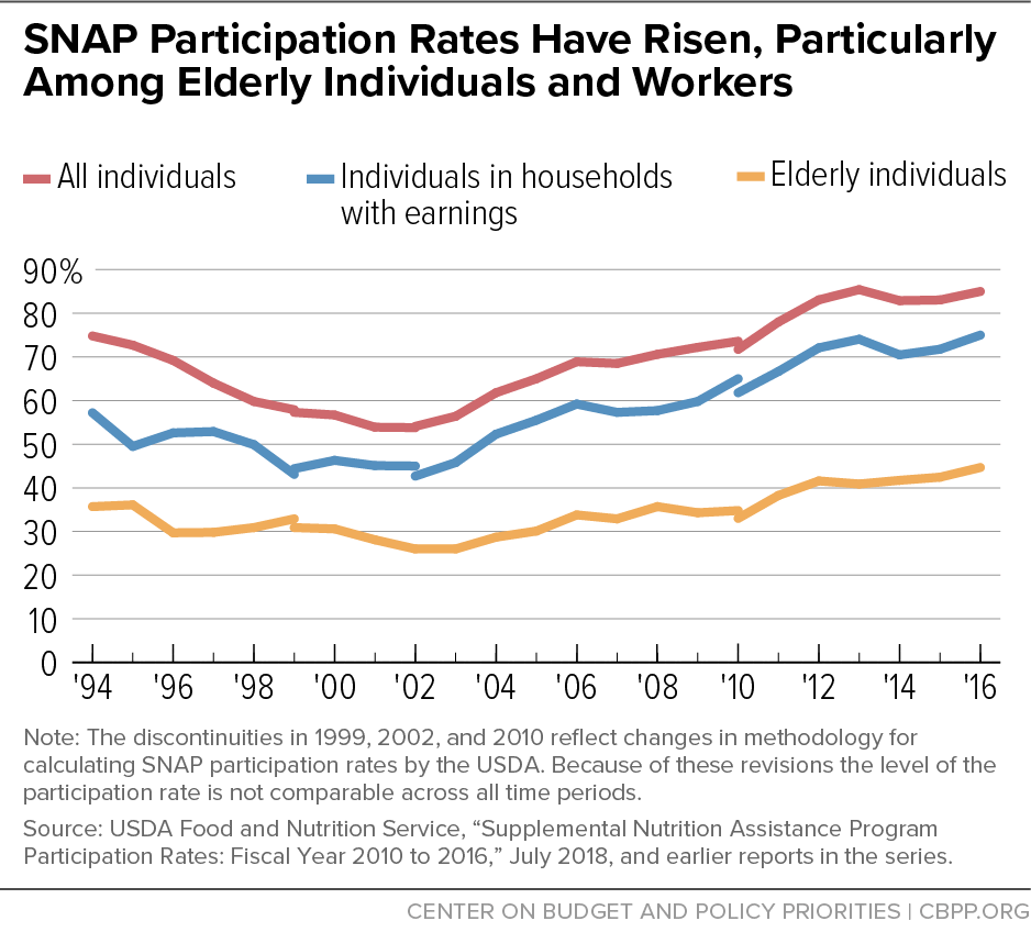 SNAP Participation Rates Have Risen, Particularly Among Elderly Individuals and Workers