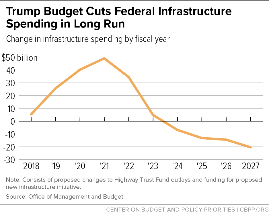 Trump Budget Cuts Federal Infrastructure Spending in Long Run