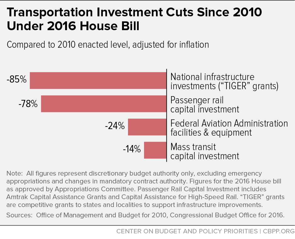 Transportation Investment Cuts Since 2010 Under 2016 House Bill