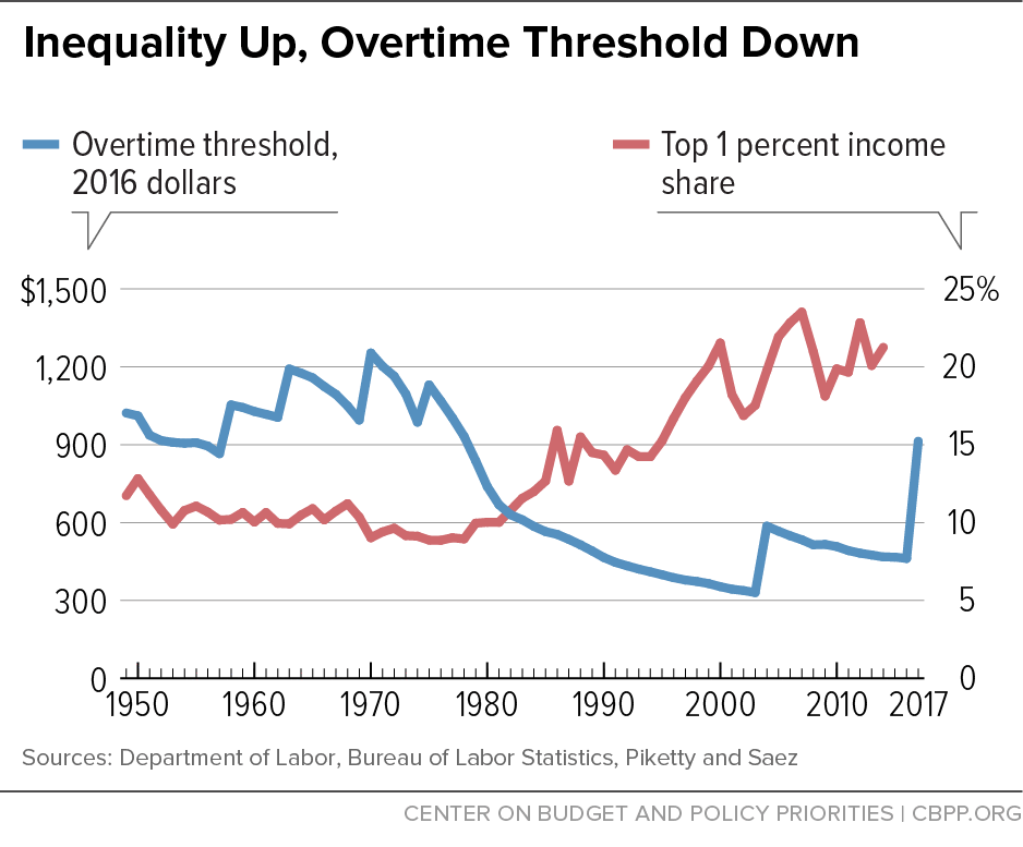 Inequality Up, Overtime Threshold Down