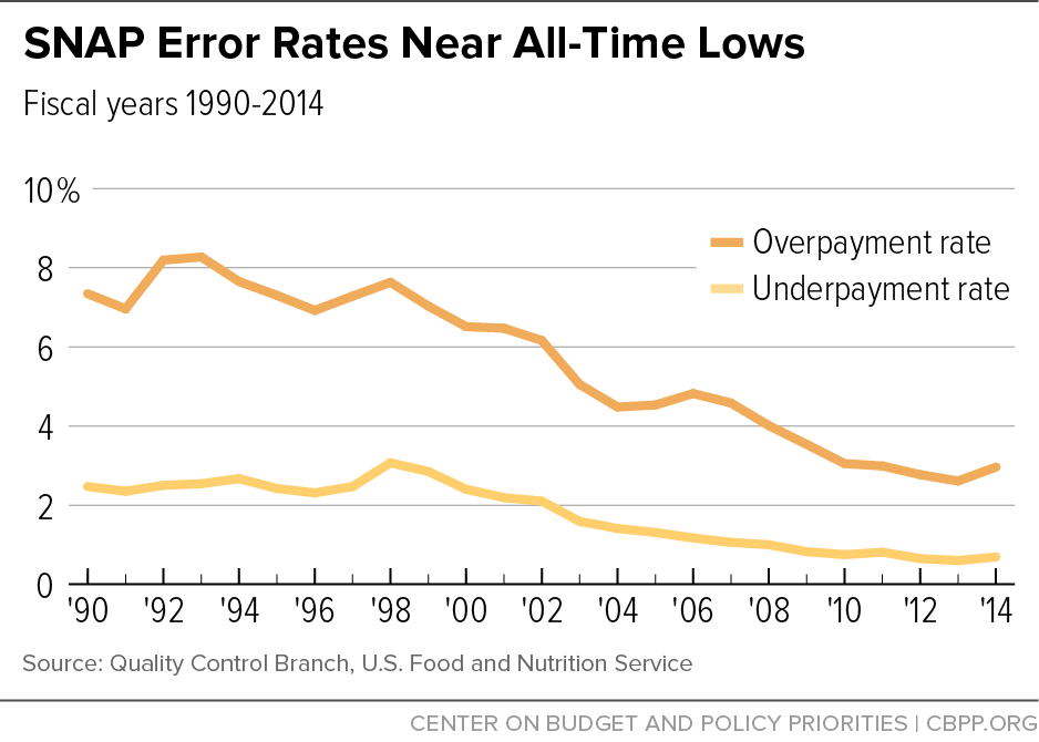 SNAP Error Rates Near All-Time Lows