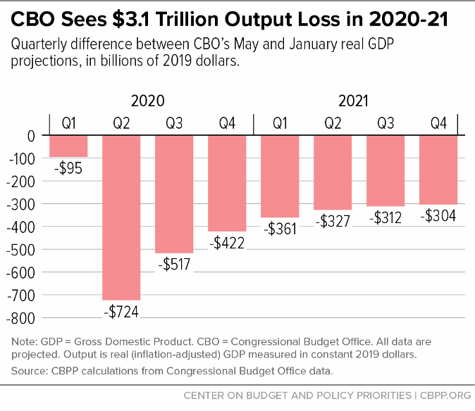 CBO Sees $3.1 Trillion Output Loss in 2020-21