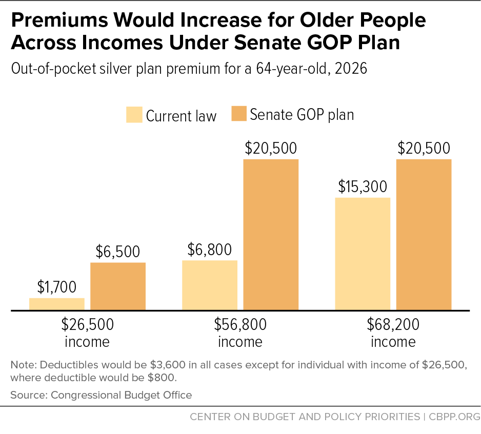 Premiums Would Increase for Older People Across Incomes Under Senate GOP Plan