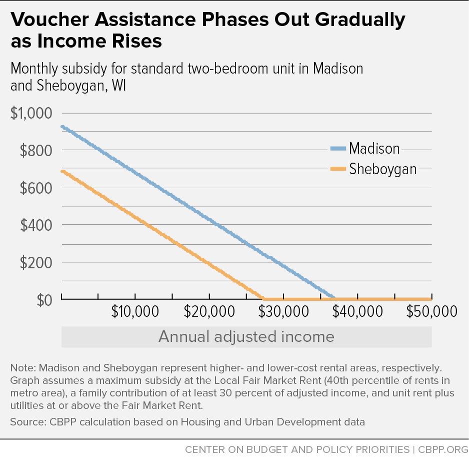 Voucher Assistance Phases Out Gradually as Income Rises