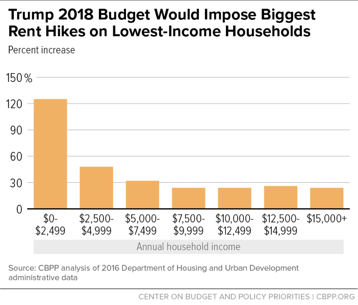 Trump 2018 Budget Would Impose Biggest Rent Hikes on Lowest-Income Households