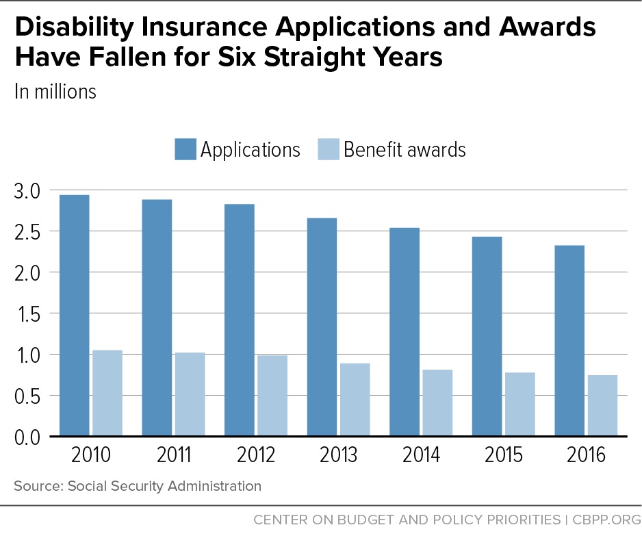 Disability Insurance Application and Awards Have Fallen for Six Straight Years