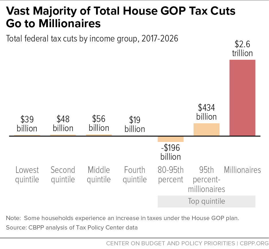 Vast Majority of Total House GOP Tax Cuts Go to Millionaires 