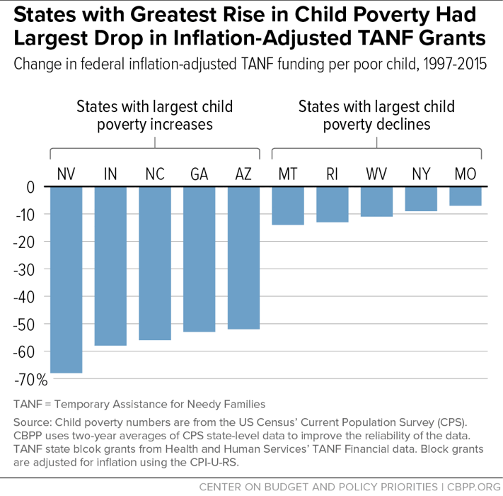 States with Greatest Rise in Child Poverty Had Largest Drop in Inflation-Adjusted TANF Grants