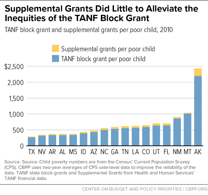 Supplemental Grants Did Little to Alleviate the Inequities of the TANF Block Grant