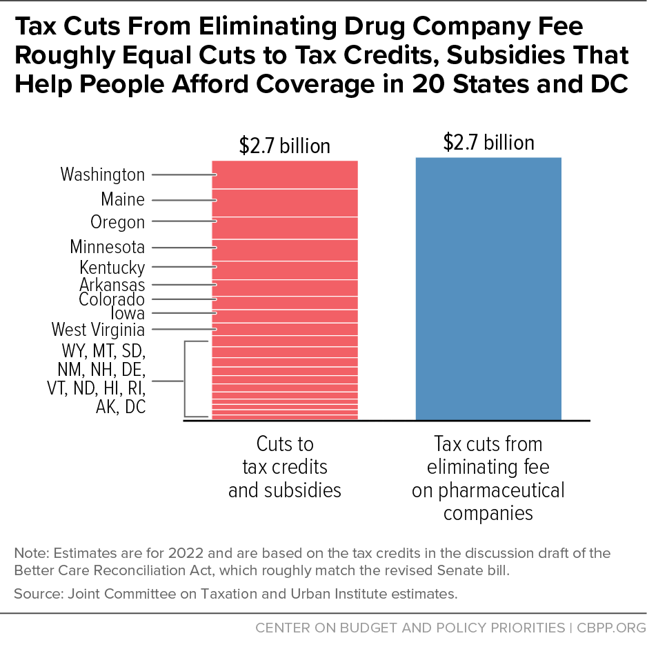Tax Cuts Eliminating Drug Company Fee Roughly Equal to Tax Credits, Subsidies That Help People Afford Coverage in 20 States and DC