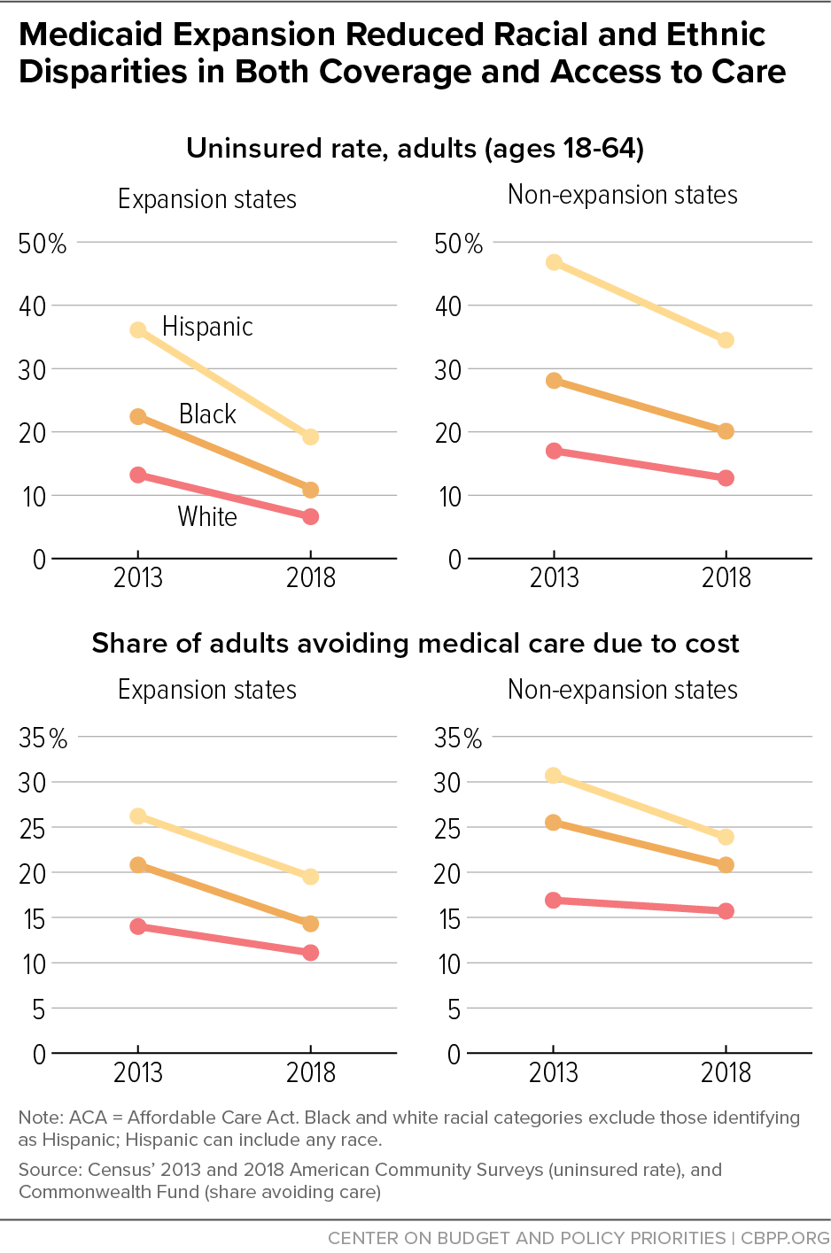 Medicaid Expansion Reduced Racial and Ethnic Disparities in Both Coverage and Access to Care
