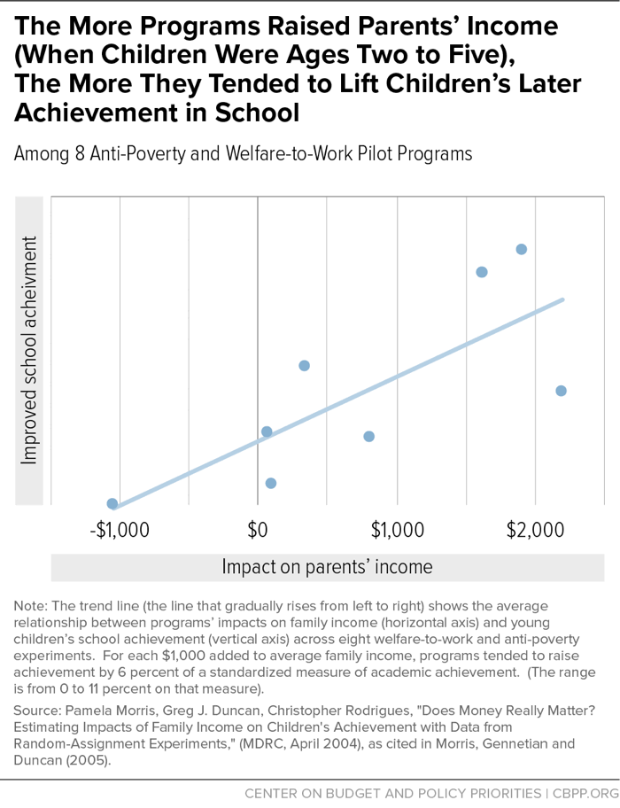 The More Programs Raised Parents' Income (When Children Were Ages Two to Five), The More They Tended to Lift Children's Later Achievement in School