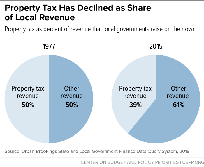 Property Tax Has Declined as Share of Local Revenue