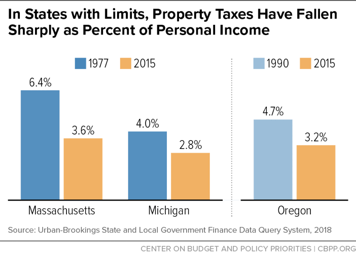 In States with Limits, Property Taxes H ave Fallen Sharply as Percent of Personal Income