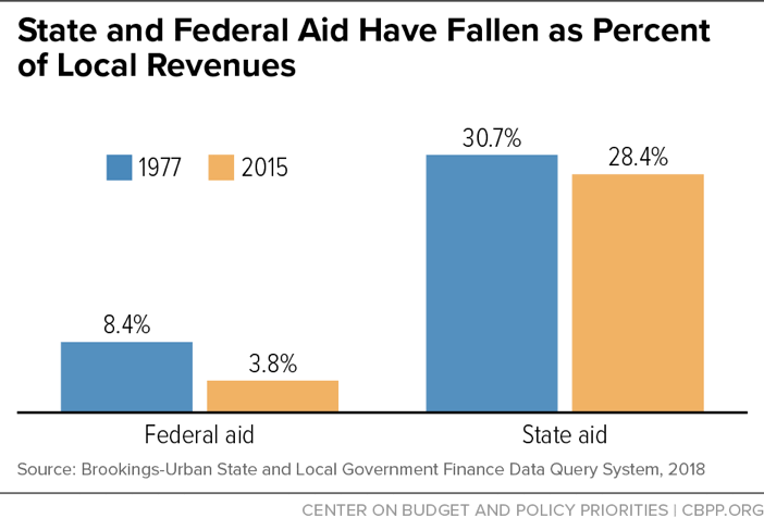 State and Federal Aid Have Fallen as Percent of Local Revenues