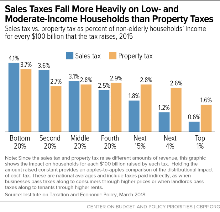 Sales Taxes Fall More Heavily on Low- and Moderate-Income Households than Property Taxes