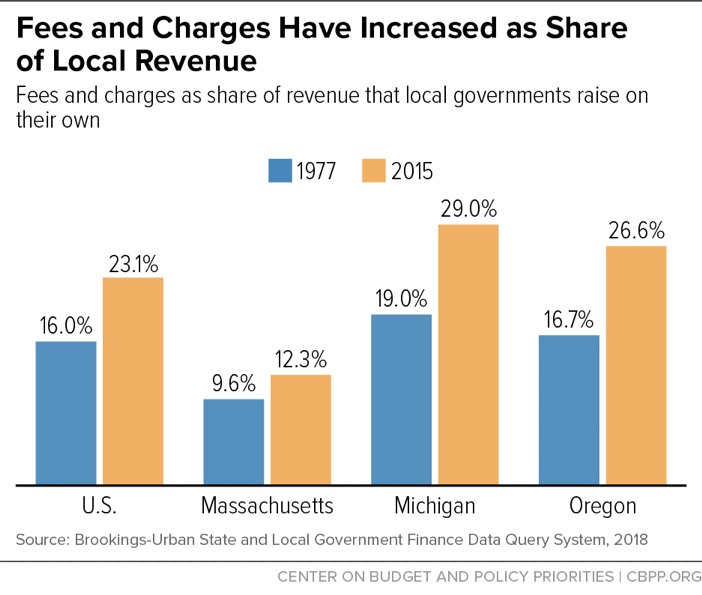Fees and Charges Have Increased as Share of Local Revenue