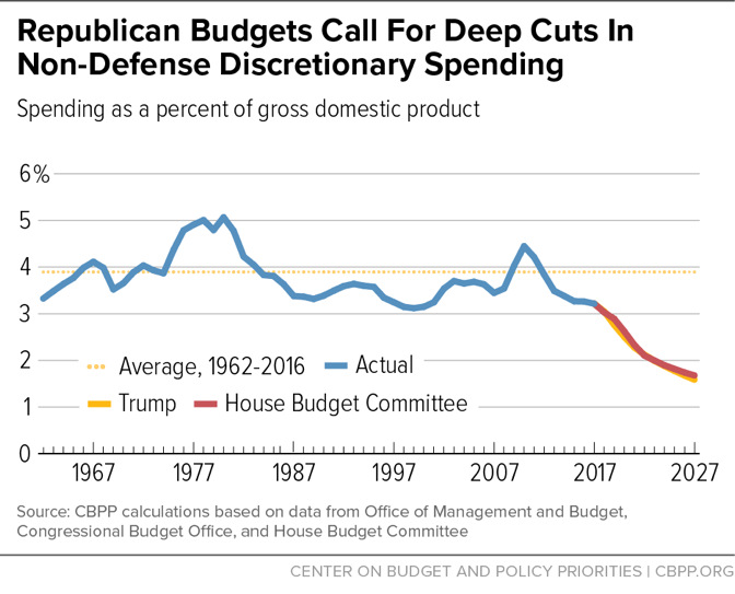 Republican Budgets Call for Deep Cuts in Non-Defense Discretionary Spending