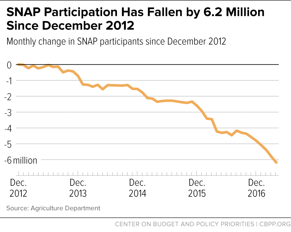 SNAP Participation Has Fallen by 6.2 Million Since December 2012