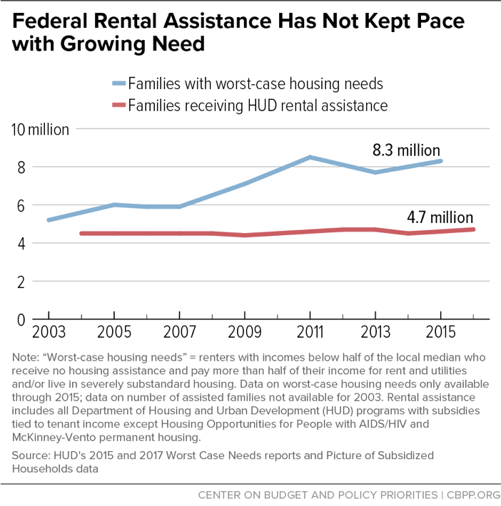 Federal Rental Assistance Has Not Kept Pace with Growing Need