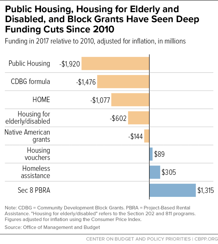Public Housing, Housing for Elderly and Disabled, and Block Grants Have Seen Deep Funding Cuts Since 2010