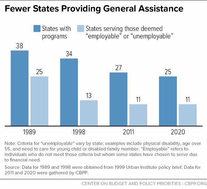 Fewer States Providing General Assistance 