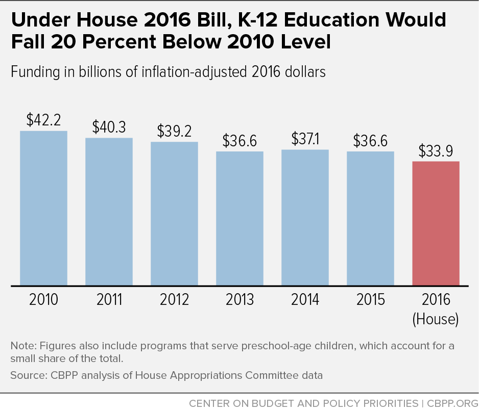Under House 2016 Bill, K-12 Education Would Fall 20 Percent Below 2010 Level
