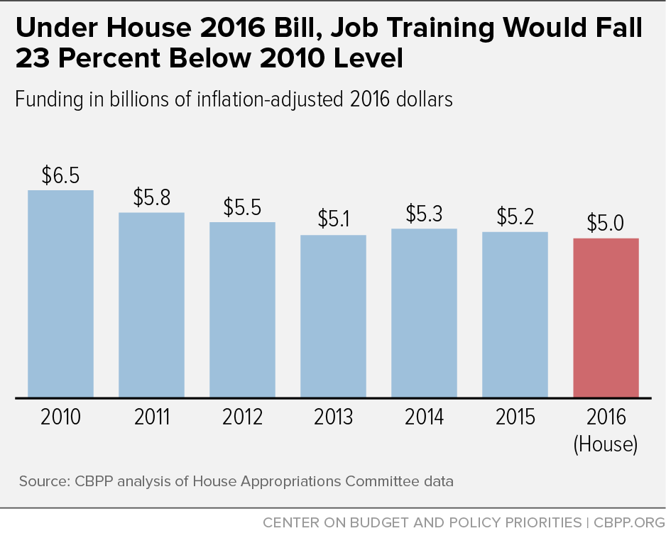 Under House 2016 Bill, Job Training Would Fall 23 Percent Below 2010 Level
