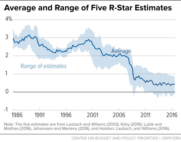 Average and Range of Five R-Star Estimates