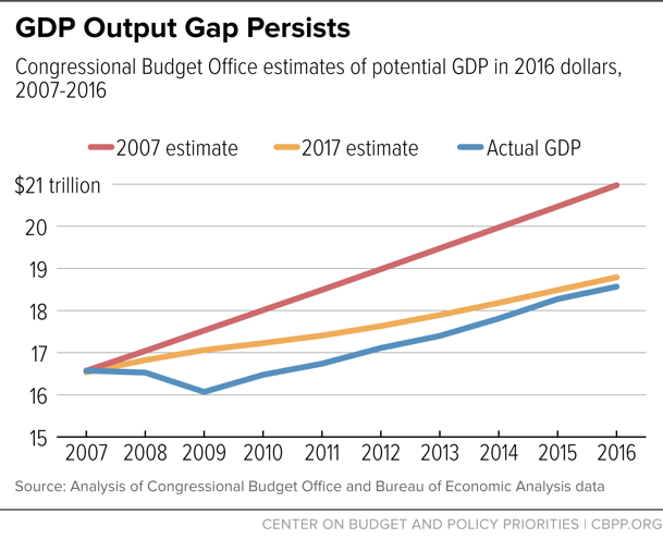 GDP Output Gap Persists