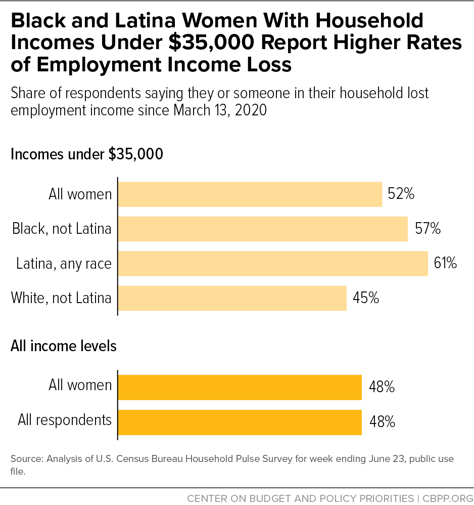 Black and Latina Women With Household Incomes Under $35,000 Report Higher Rates of Employment Income Loss