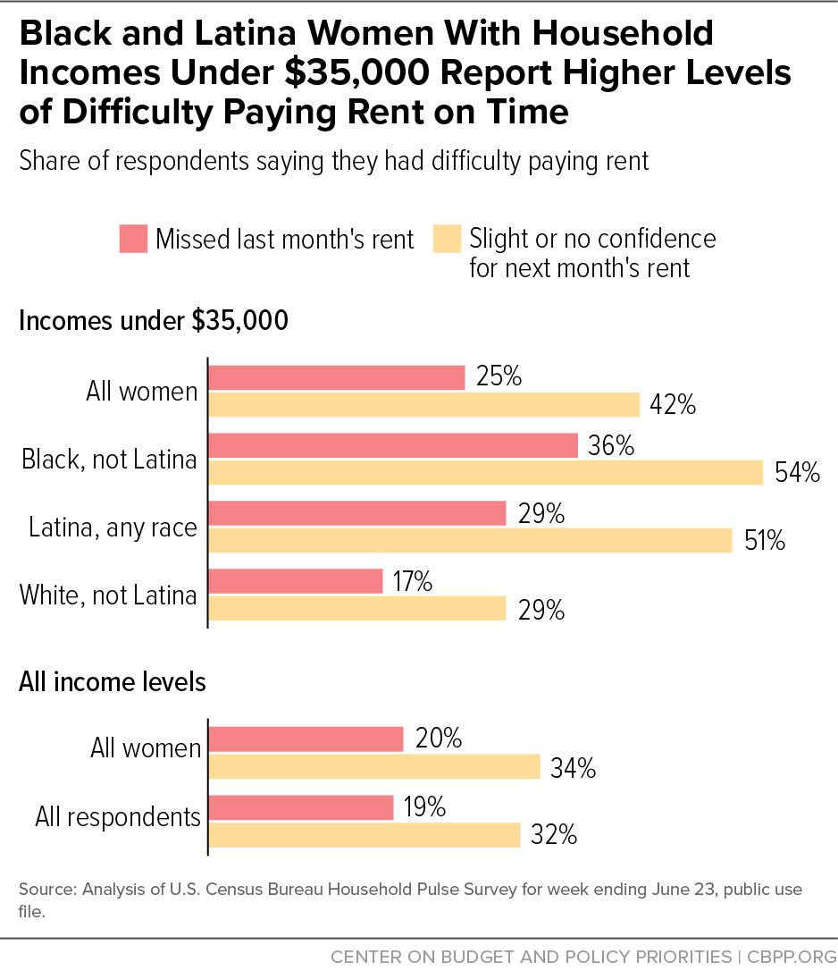 Black and Latina Women With Household Incomes Under $35,000 Report Higher Levels of Difficulty Paying Rent on Time