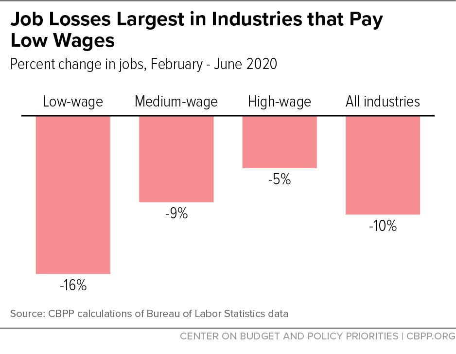 Job Losses Largest in Industries that Pay Low Wages